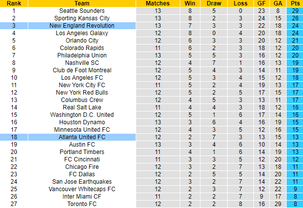 Nhận định, soi kèo Atlanta vs New England, 4h07 ngày 18/7 - Ảnh 4