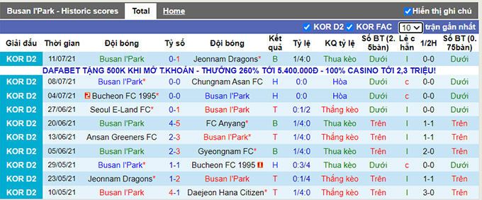 Nhận định, soi kèo Busan I'Park vs Ansan Greeners, 18h ngày 17/7 - Ảnh 1