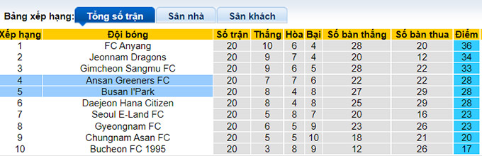 Nhận định, soi kèo Busan I'Park vs Ansan Greeners, 18h ngày 17/7 - Ảnh 4