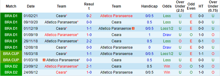 Nhận định, soi kèo Ceara vs Atletico Paranaense, 3h ngày 18/7 - Ảnh 3