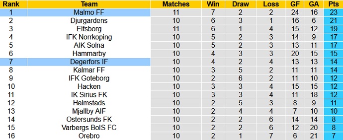Nhận định, soi kèo Degerfors vs Malmö, 20h00 ngày 17/7 - Ảnh 1