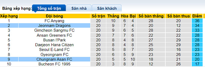 Nhận định, soi kèo Jeonnam Dragons vs Chungnam Asan, 17h ngày 17/7 - Ảnh 4