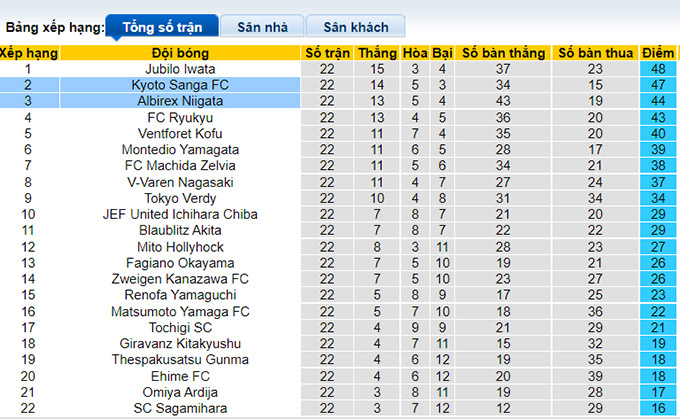 Nhận định, soi kèo Kyoto Sanga vs Albirex Niigata, 16h30 ngày 17/7 - Ảnh 4