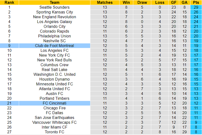 Nhận định, soi kèo Montreal vs Cincinnati, 6h37 ngày 18/7 - Ảnh 4