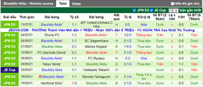 Nhận định, soi kèo Renofa Yamaguchi vs Blaublitz Akita, 17h ngày 17/7 - Ảnh 2