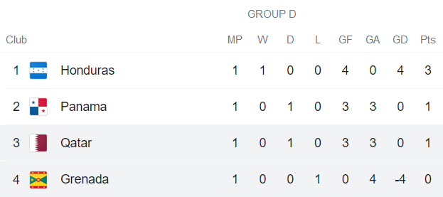 Phân tích kèo hiệp 1 Grenada vs Qatar, 6h30 ngày 18/7 - Ảnh 1