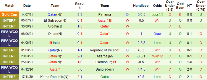 Phân tích kèo hiệp 1 Grenada vs Qatar, 6h30 ngày 18/7 - Ảnh 3