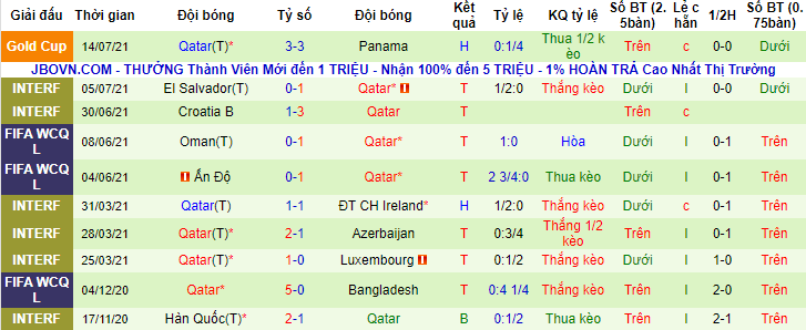 Soi kèo phạt góc Grenada vs Qatar, 6h30 ngày 18/7 - Ảnh 2