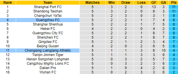 Soi kèo phạt góc Guangzhou FC vs Chongqing Lifan, 17h ngày 18/7 - Ảnh 4