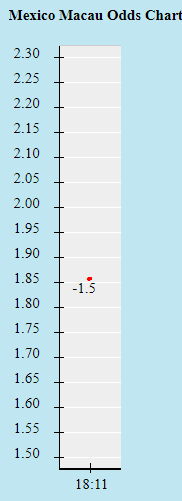Biến động tỷ lệ kèo Mexico vs El Salvador, 9h ngày 19/7 - Ảnh 1