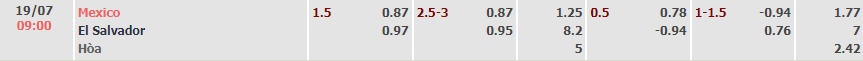 Biến động tỷ lệ kèo Mexico vs El Salvador, 9h ngày 19/7 - Ảnh 2