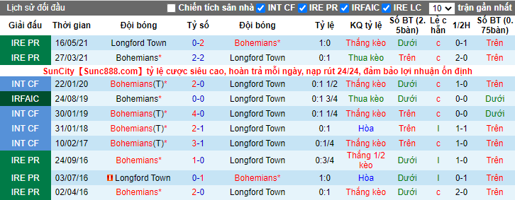 Nhận định, soi kèo Bohemians vs Longford, 22h ngày 18/7 - Ảnh 3