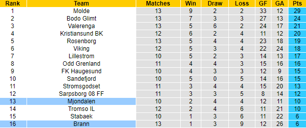 Nhận định, soi kèo Brann vs Mjondalen, 23h ngày 18/7 - Ảnh 4