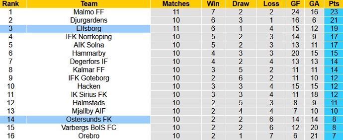 Nhận định, soi kèo Elfsborg vs Östersunds, 22h30 ngày 17/7 - Ảnh 1
