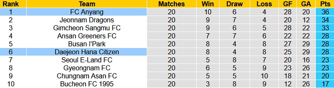 Nhận định, soi kèo FC Anyang vs Daejeon Citizen, 17h00 ngày 18/7 - Ảnh 1