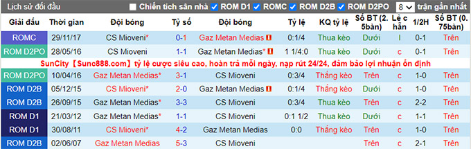 Nhận định, soi kèo Gaz Metan vs Mioveni, 22h30 ngày 17/7 - Ảnh 3