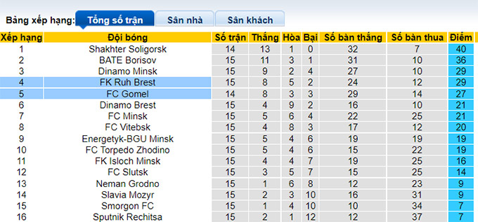 Nhận định, soi kèo Gomel vs Rukh Brest, 0h45 ngày 18/7 - Ảnh 4