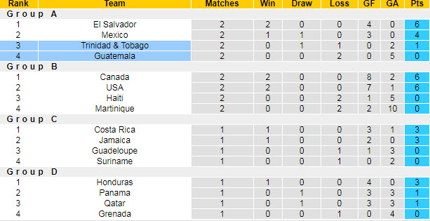 Nhận định, soi kèo Guatemala vs Trinidad & Tobago, 9h ngày 19/7 - Ảnh 4