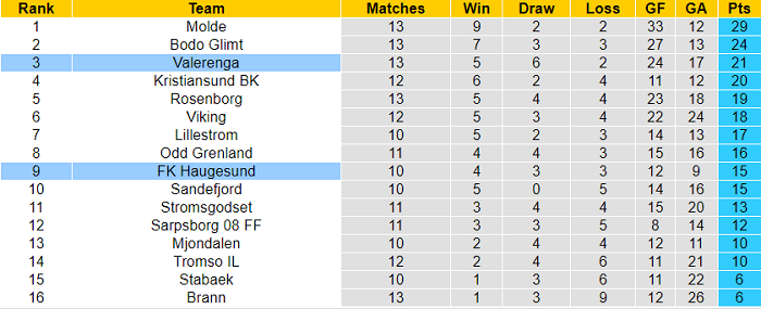 Nhận định, soi kèo Haugesund vs Valerenga, 23h ngày 18/7 - Ảnh 4