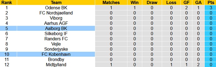 Nhận định, soi kèo København vs AaB Aalborg, 21h00 ngày 18/7 - Ảnh 1