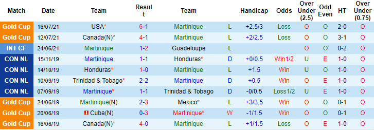 Nhận định, soi kèo Martinique vs Haiti, 4h ngày 19/7 - Ảnh 1