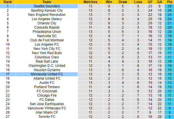 Nhận định, soi kèo Minnesota vs Seattle Sounders, 1h07 ngày 19/7 - Ảnh 5