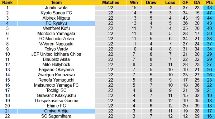 Nhận định, soi kèo Omiya Ardija vs FC Ryukyu, 17h00 ngày 18/7 - Ảnh 1