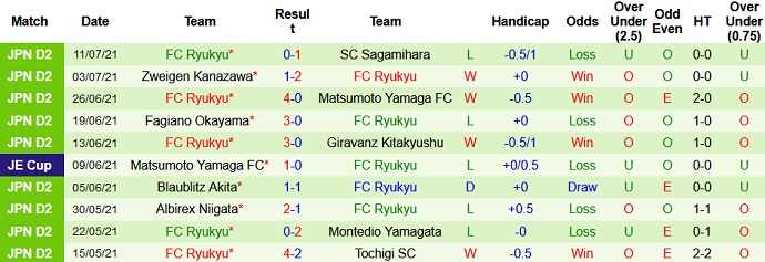 Nhận định, soi kèo Omiya Ardija vs FC Ryukyu, 17h00 ngày 18/7 - Ảnh 4