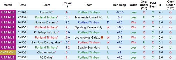 Nhận định, soi kèo Portland Timbers vs Dallas, 9h37 ngày 18/7 - Ảnh 1