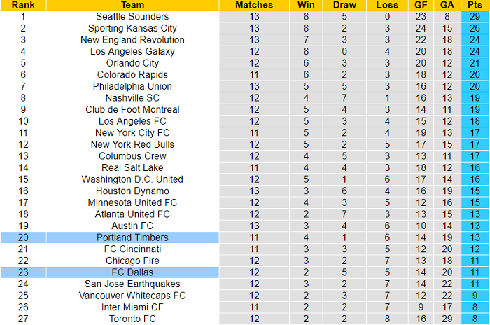 Nhận định, soi kèo Portland Timbers vs Dallas, 9h37 ngày 18/7 - Ảnh 4