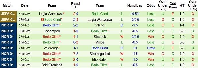 Nhận định, soi kèo Sarpsborg vs Bodo/Glimt, 1h00 ngày 18/7 - Ảnh 4