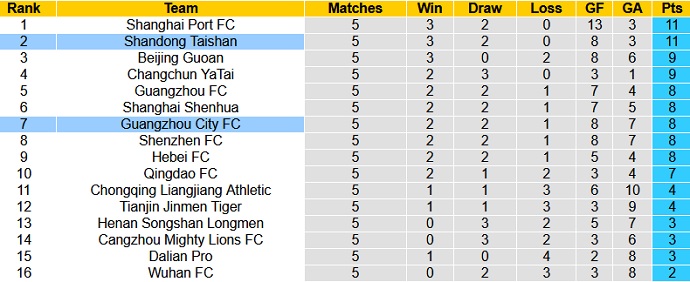 Nhận định, soi kèo Shandong Taishan vs Guangzhou City, 19h00 ngày 18/7 - Ảnh 1