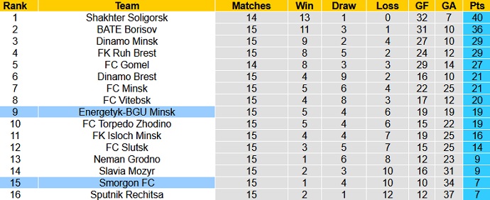 Nhận định, soi kèo Smorgon vs Energetik-BGU, 22h45 ngày 17/7 - Ảnh 1