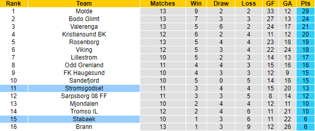 Nhận định, soi kèo Stromsgodset vs Stabaek, 1h ngày 19/7 - Ảnh 4