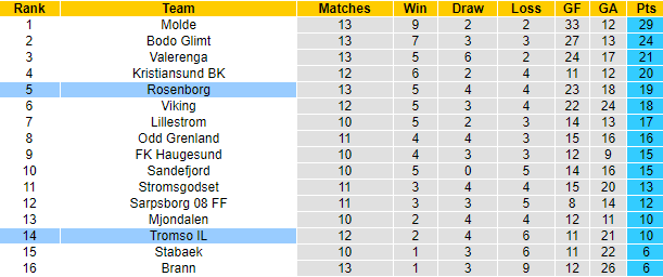 Nhận định, soi kèo Tromso vs Rosenborg, 23h ngày 18/7 - Ảnh 4