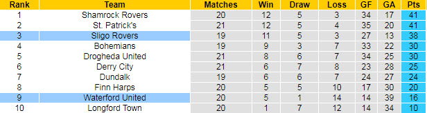 Nhận định, soi kèo Waterford vs Sligo Rovers, 22h ngày 18/7 - Ảnh 4