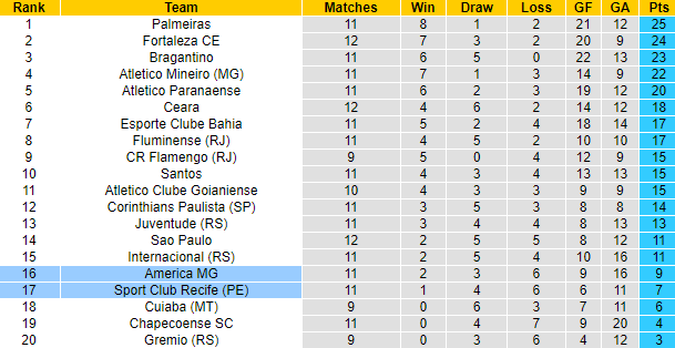 Nhận định, soi kèo America Mineiro vs Sport Recife, 6h ngày 20/7 - Ảnh 5