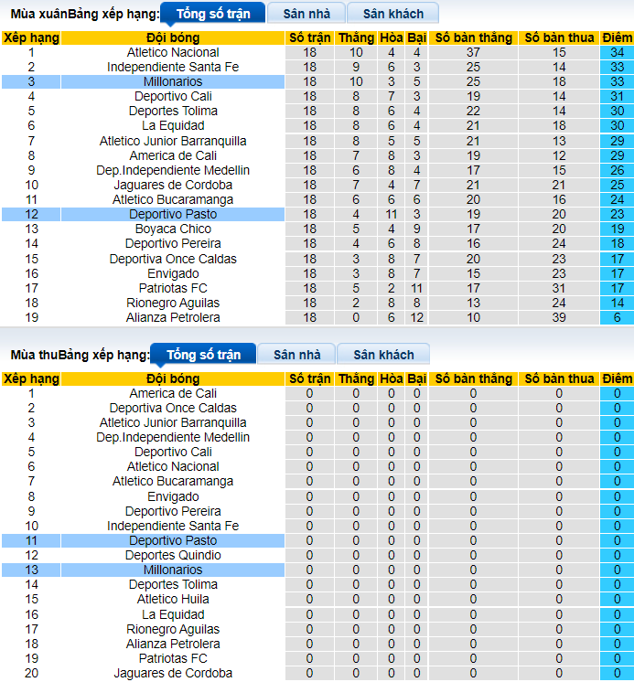 Nhận định, soi kèo Deportivo Pasto vs Millonarios, 8h ngày 19/7 - Ảnh 4