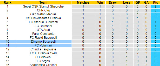 Nhận định, soi kèo Dinamo Bucuresti vs Voluntari, 0h30 ngày 20/7 - Ảnh 4