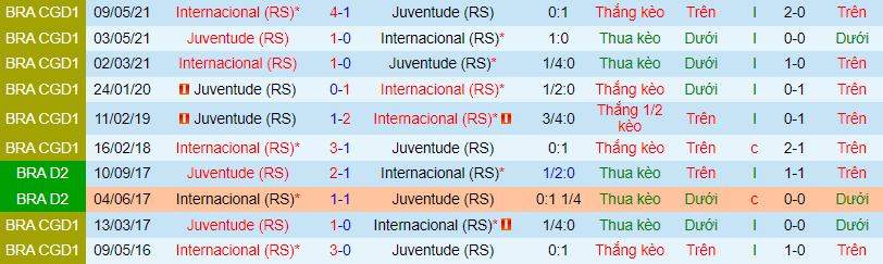 Nhận định, soi kèo Internacional vs Juventude, 6h30 ngày 19/7 - Ảnh 1