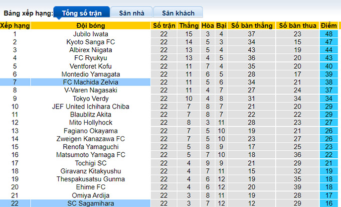 Nhận định, soi kèo Machida Zelvia vs Sagamihara, 17h ngày 18/7 - Ảnh 4