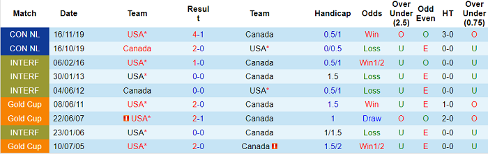 Nhận định, soi kèo Mỹ vs Canada, 4h ngày 19/7 - Ảnh 4