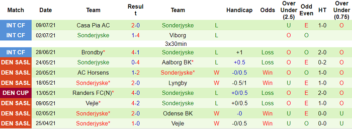 Nhận định, soi kèo Silkeborg vs SonderjyskE, 0h ngày 20/7 - Ảnh 2