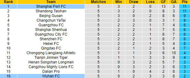 Nhận định, soi kèo Wuhan Zall vs Shanghai Port, 15h30 ngày 19/7 - Ảnh 4
