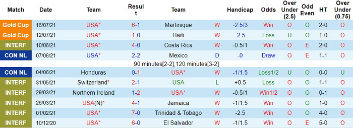 Phân tích kèo hiệp 1 Mỹ vs Canada, 4h ngày 19/7 - Ảnh 3