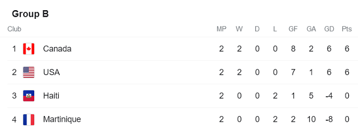 Soi kèo phạt góc Mỹ vs Canada, 4h ngày 19/7 - Ảnh 1