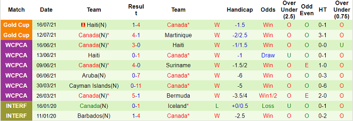 Soi kèo phạt góc Mỹ vs Canada, 4h ngày 19/7 - Ảnh 2