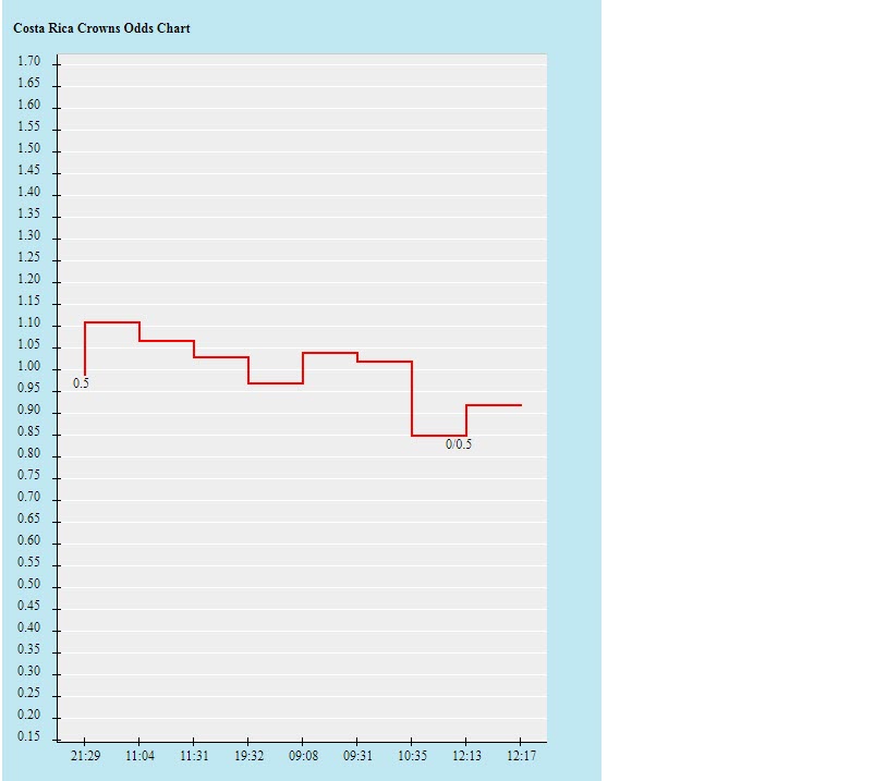 Biến động tỷ lệ kèo Costa Rica vs Jamaica, 6h ngày 21/7 - Ảnh 8
