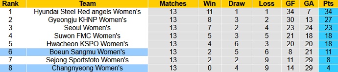 Nhận định, soi kèo Boeun Sangmu (W) vs Changnyeong (W), 16h00 ngày 19/7 - Ảnh 1