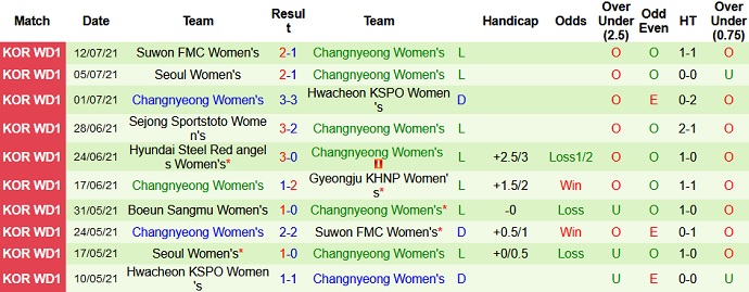 Nhận định, soi kèo Boeun Sangmu (W) vs Changnyeong (W), 16h00 ngày 19/7 - Ảnh 4